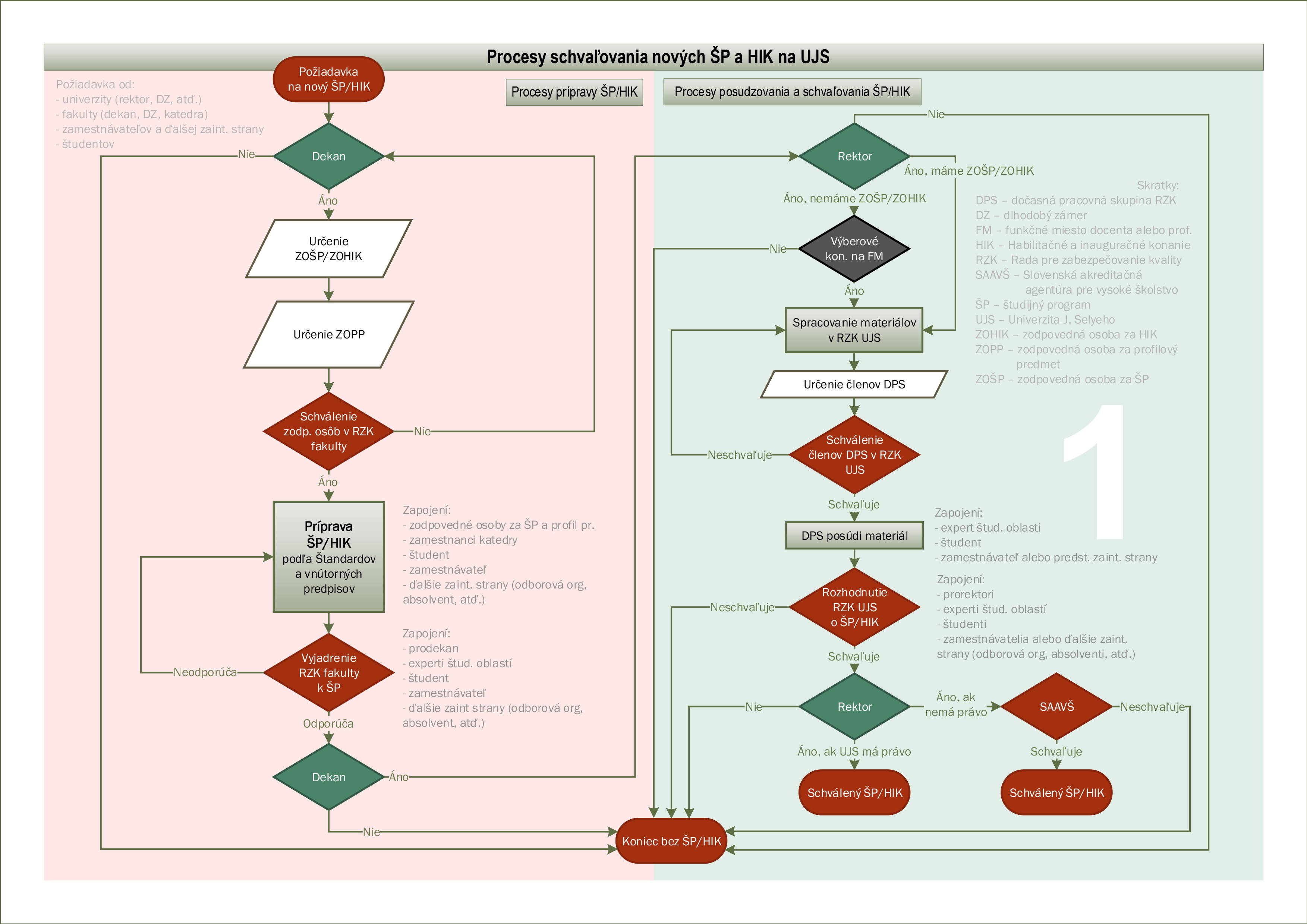 Smernica o procesoch vnútorného systému kvality UJS - príloha č. 1 - procesný diagram: Procesy schvaľovania nových študijných programov a habilitačného a inauguračného konania na UJS